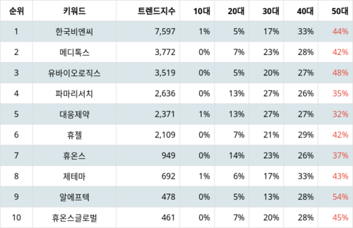 랭키파이 테마별 주식 보톡스(보툴리눔톡신) 부문 트렌드 지수 분석 데이터