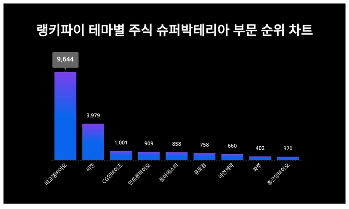 랭키파이 테마별 주식 슈퍼박테리아 부문 트렌드 차트