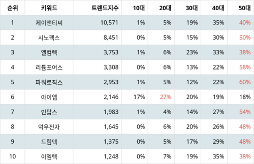 랭키파이 업종별 주식 핸드셋 부문 트렌드 지수 분석 데이터