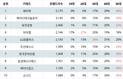 랭키파이 테마별 주식 사물인터넷 부문 트렌드 지수 분석 데이터