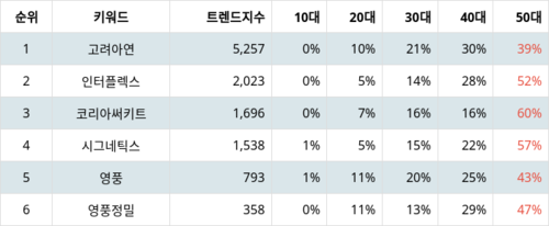 랭키파이 그룹사 주식 영풍 부문 트렌드 지수 분석 데이터