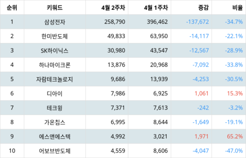 랭키파이 테마별 주식 시스템반도체 부문 트렌드 지수 분석 데이터