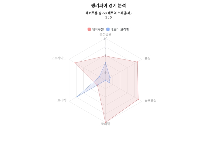 랭키파이 경기 분석 차트