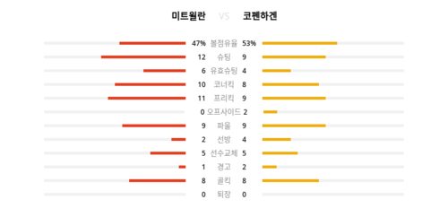 랭키파이 경기 분석 데이터