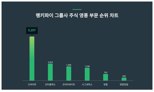 랭키파이 그룹사 주식 영풍 부문 트렌드 차트