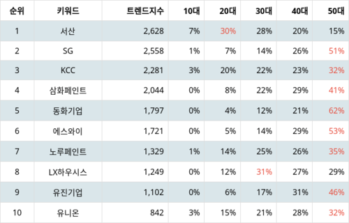 랭키파이 업종별 주식 건축자재 부문 트렌드 지수 분석 데이터