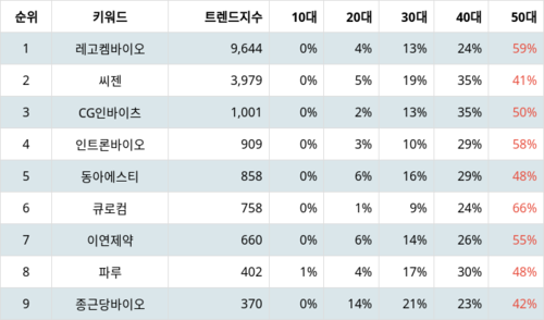 랭키파이 테마별 주식 슈퍼박테리아 부문 트렌드 지수 분석 데이터