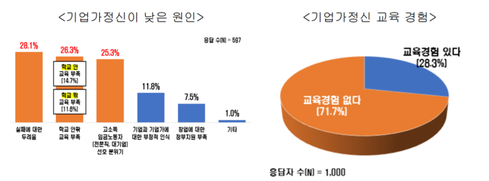 기업가정신이 낮은 원인과 기업가정신 교육 경험.