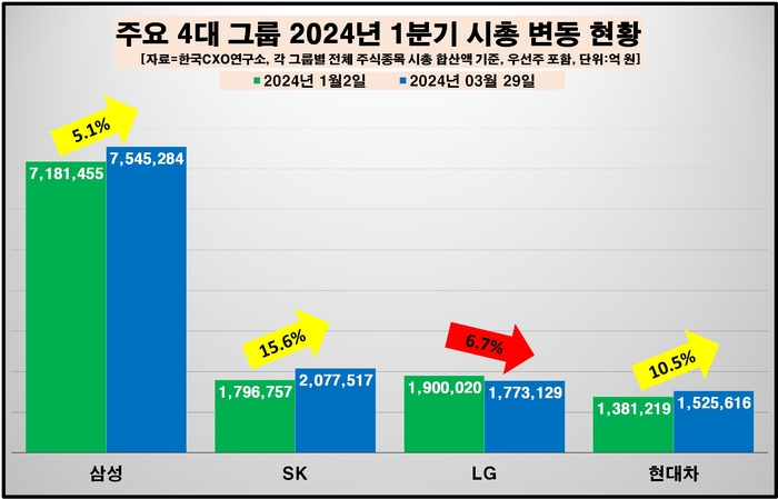 4대그룹 시총 변동 추이.