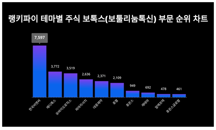 랭키파이 테마별 주식 보톡스(보툴리눔톡신) 부문 트렌드 차트