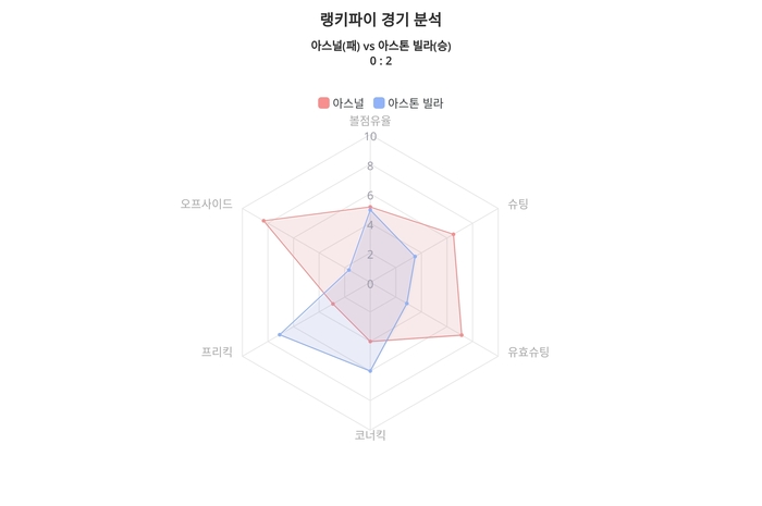 랭키파이 경기 분석 차트