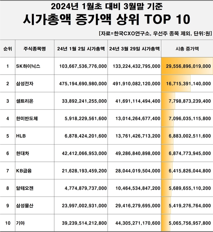 시가총액 증가액 상위 종목.