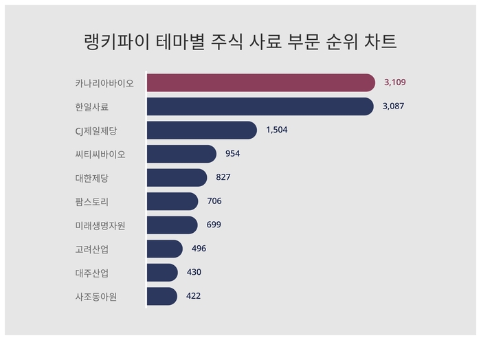 랭키파이 테마별 주식 사료 부문 트렌드 차트