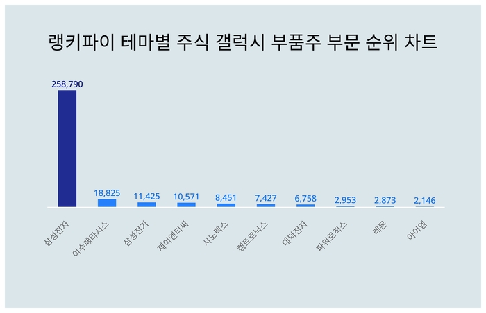 랭키파이 테마별 주식 갤럭시 부품주 부문 트렌드 차트