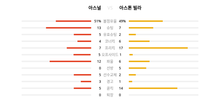 랭키파이 경기 분석 데이터