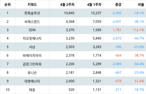 랭키파이 업종별 주식 에너지장비및서비스 부문 트렌드 지수 분석 데이터