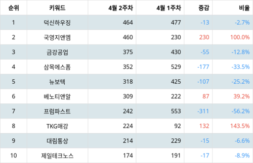 랭키파이 업종별 주식 건축제품 부문 트렌드 지수 분석 데이터