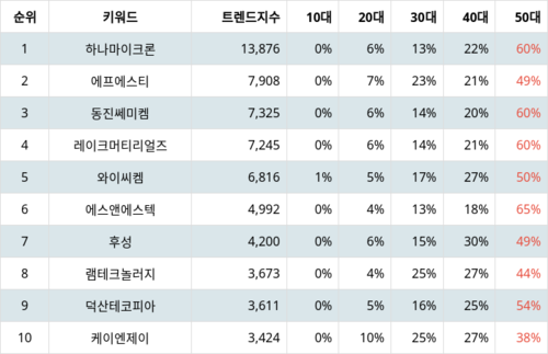 랭키파이 테마별 주식 반도체 재료/부품 부문 트렌드 지수 분석 데이터