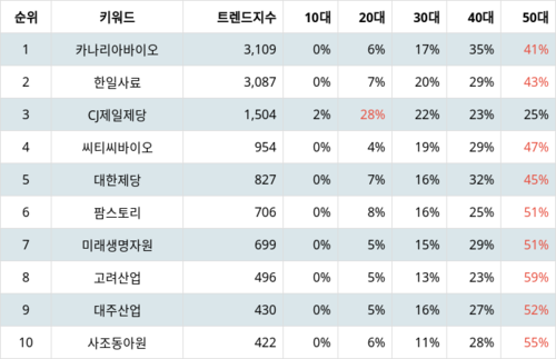 랭키파이 테마별 주식 사료 부문 트렌드 지수 분석 데이터