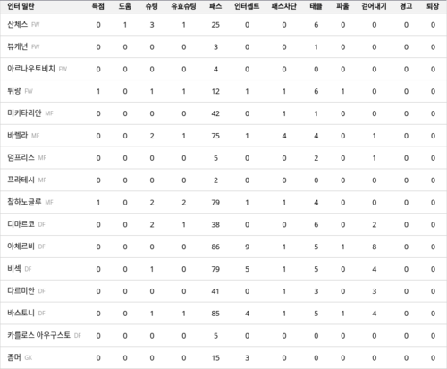 랭키파이 경기 분석 데이터