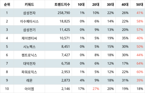 랭키파이 테마별 주식 갤럭시 부품주 부문 트렌드 지수 분석 데이터