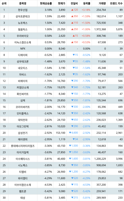 랭키파이 테마별 주식 PCB(FPCB 등) 현재 상승률 트렌드 지수