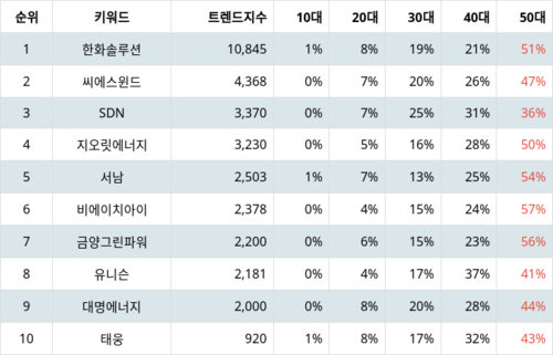 랭키파이 업종별 주식 에너지장비및서비스 부문 트렌드 지수 분석 데이터