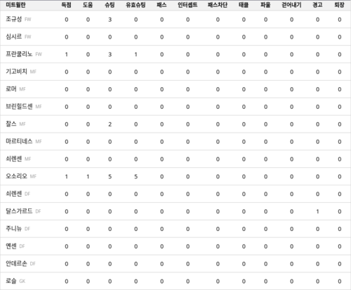 랭키파이 경기 분석 데이터