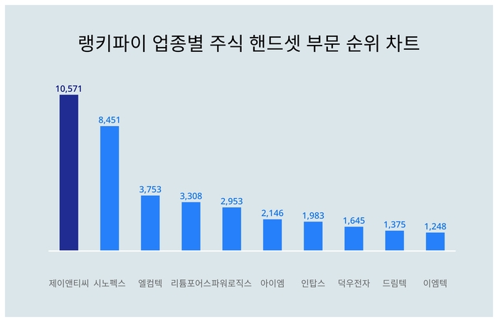 랭키파이 업종별 주식 핸드셋 부문 트렌드 차트