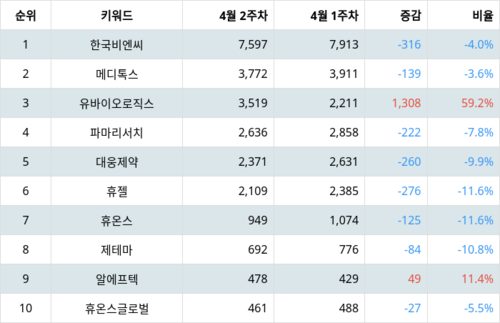 랭키파이 테마별 주식 보톡스(보툴리눔톡신) 부문 트렌드 지수 분석 데이터