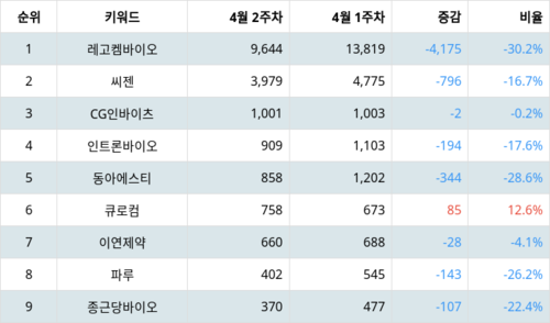 랭키파이 테마별 주식 슈퍼박테리아 부문 트렌드 지수 분석 데이터