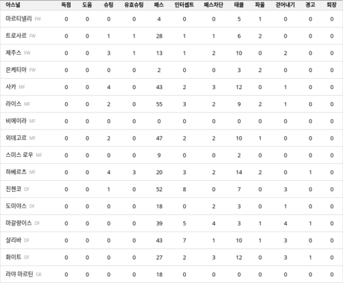 랭키파이 경기 분석 데이터