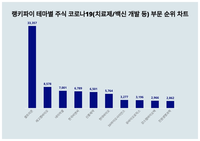 랭키파이 테마별 주식 코로나19(치료제/백신 개발 등) 부문 트렌드 차트