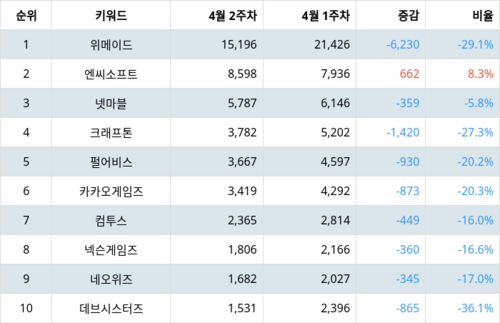 랭키파이 업종별 주식 게임엔터테인먼트 부문 트렌드 지수 분석 데이터