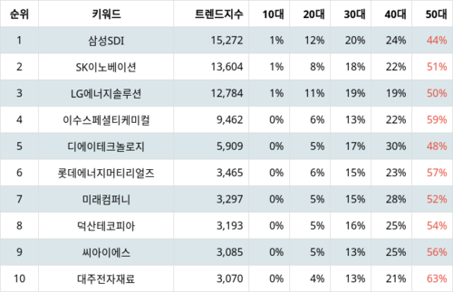 랭키파이 테마별 주식 2차전지(전고체) 부문 트렌드 지수 분석 데이터