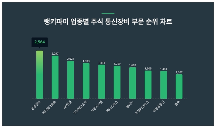 랭키파이 업종별 주식 통신장비 부문 트렌드 차트