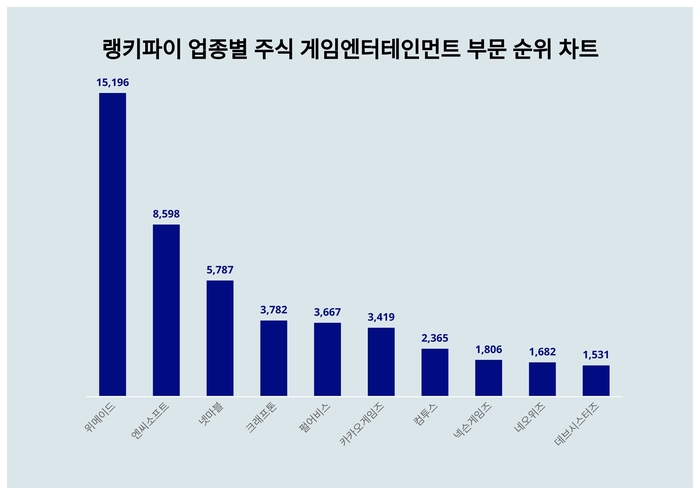 랭키파이 업종별 주식 게임엔터테인먼트 부문 트렌드 차트