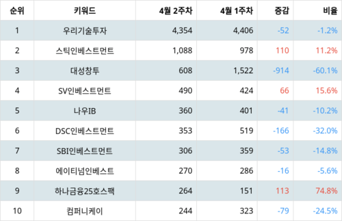 랭키파이 업종별 주식 창업투자 부문 트렌드 지수 분석 데이터