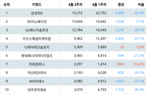 랭키파이 테마별 주식 2차전지(전고체) 부문 트렌드 지수 분석 데이터