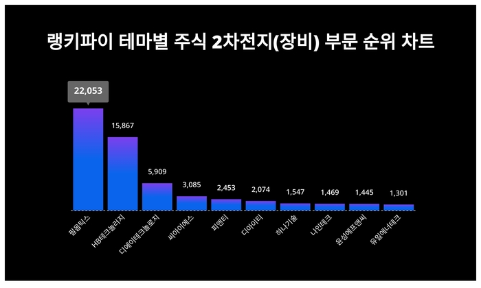 랭키파이 테마별 주식 2차전지(장비) 부문 트렌드 차트