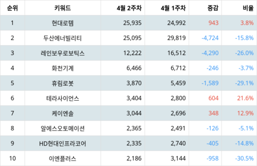 랭키파이 업종별 주식 기계 부문 트렌드 차트