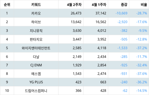 랭키파이 테마별 주식 음원/음반 부문 트렌드 지수 분석 데이터