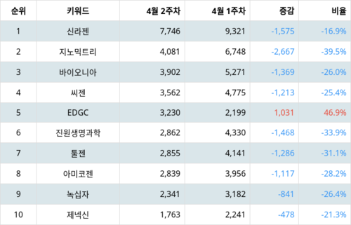 랭키파이 테마별 주식 유전자 치료제/분석 부문 트렌드 지수 분석 데이터