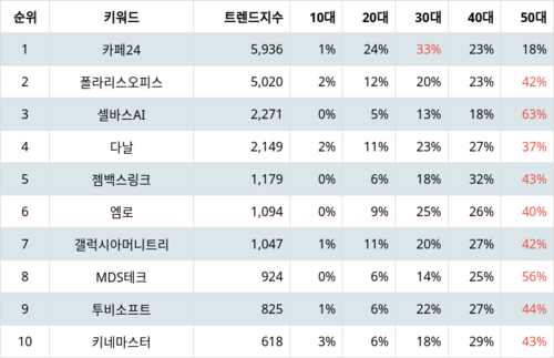 랭키파이 테마별 주식 모바일솔루션(스마트폰) 부문 트렌드 지수 분석 데이터