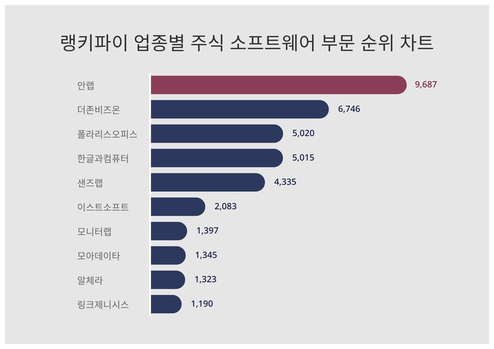 랭키파이 업종별 주식 소프트웨어 부문 트렌드 차트