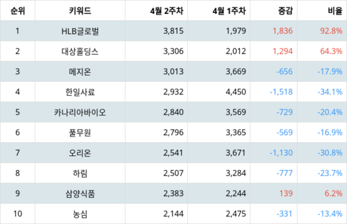 랭키파이 업종별 주식 식품 부문 트렌드 지수 분석 데이터