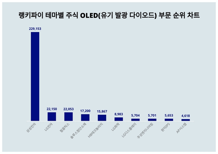 랭키파이 테마별 주식 OLED(유기 발광 다이오드) 부문 트렌드 차트