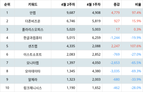 랭키파이 업종별 주식 소프트웨어 부문 트렌드 지수 분석 데이터