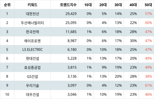 랭키파이 테마별 주식 원자력발전 부문 트렌드 지수 분석 데이터