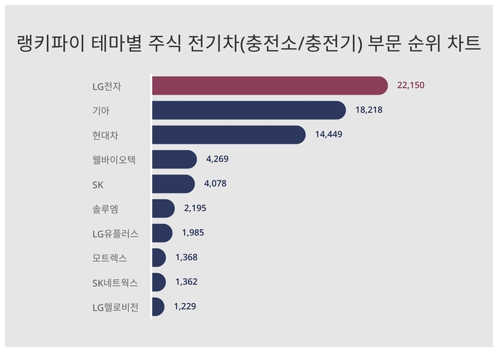 랭키파이 테마별 주식 전기차(충전소/충전기) 부문 트렌드 차트